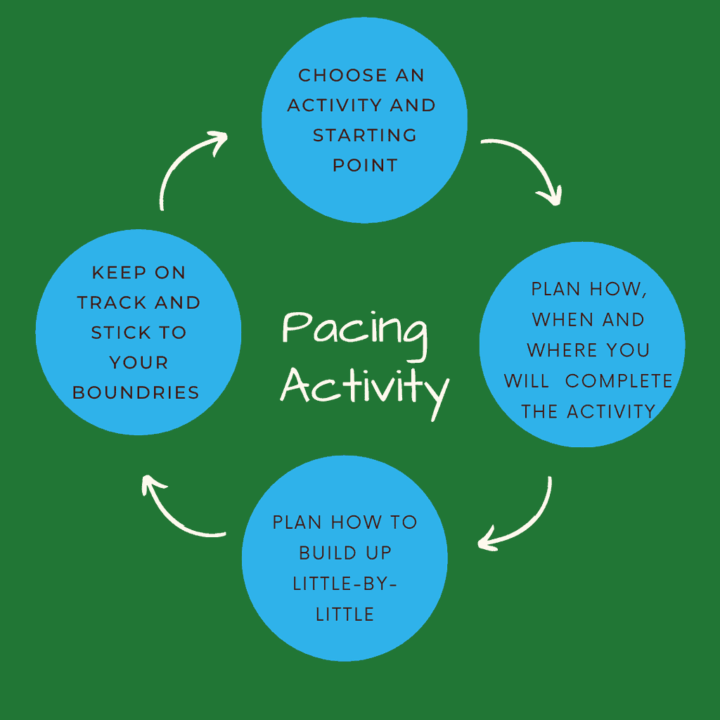 On a green background, four turquoise circles each with an arrow  pointing to the next. In the  center in white text  are the words "Pacing activity" The top turquoise circle has text reading "Choose an  activity and starting point", then an arrow pointing to the circle to the right, which reads "Plan how, where, and when you will do that activity", with an arrow pointing over to the bottom circle, which has text reading "Plan how to build up little-by-little" with an arrow up and to the right, to the circle whose text reads "keep on track and stick to your boundaries"  The arrow points back to the first circle mentioned.